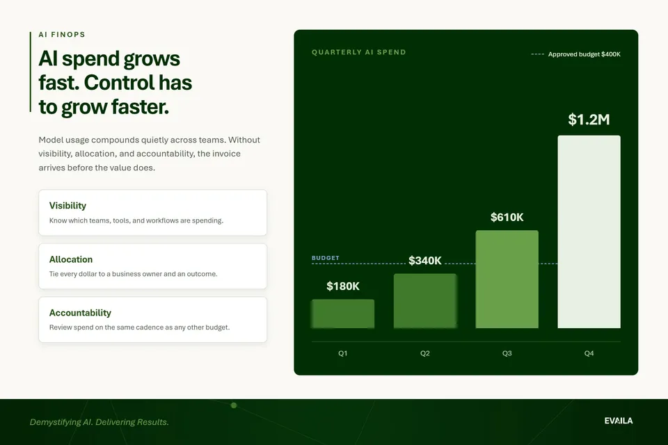 Evaila AI FinOps graphic: AI spend grows fast, control has to grow faster, with a quarterly AI spend chart climbing past the approved budget